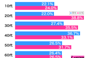 古くからの友達と話が合わなくなってきた性年代別グラフ