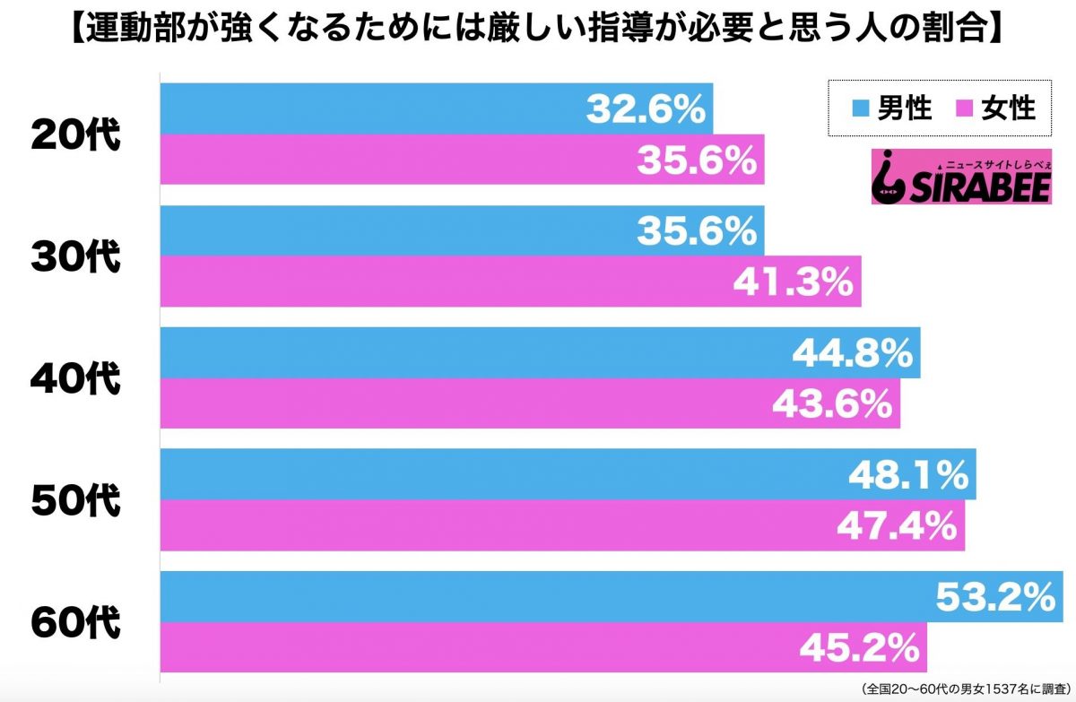 運動部・指導