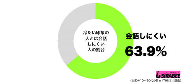 冷たい印象の人とは会話しにくいグラフ