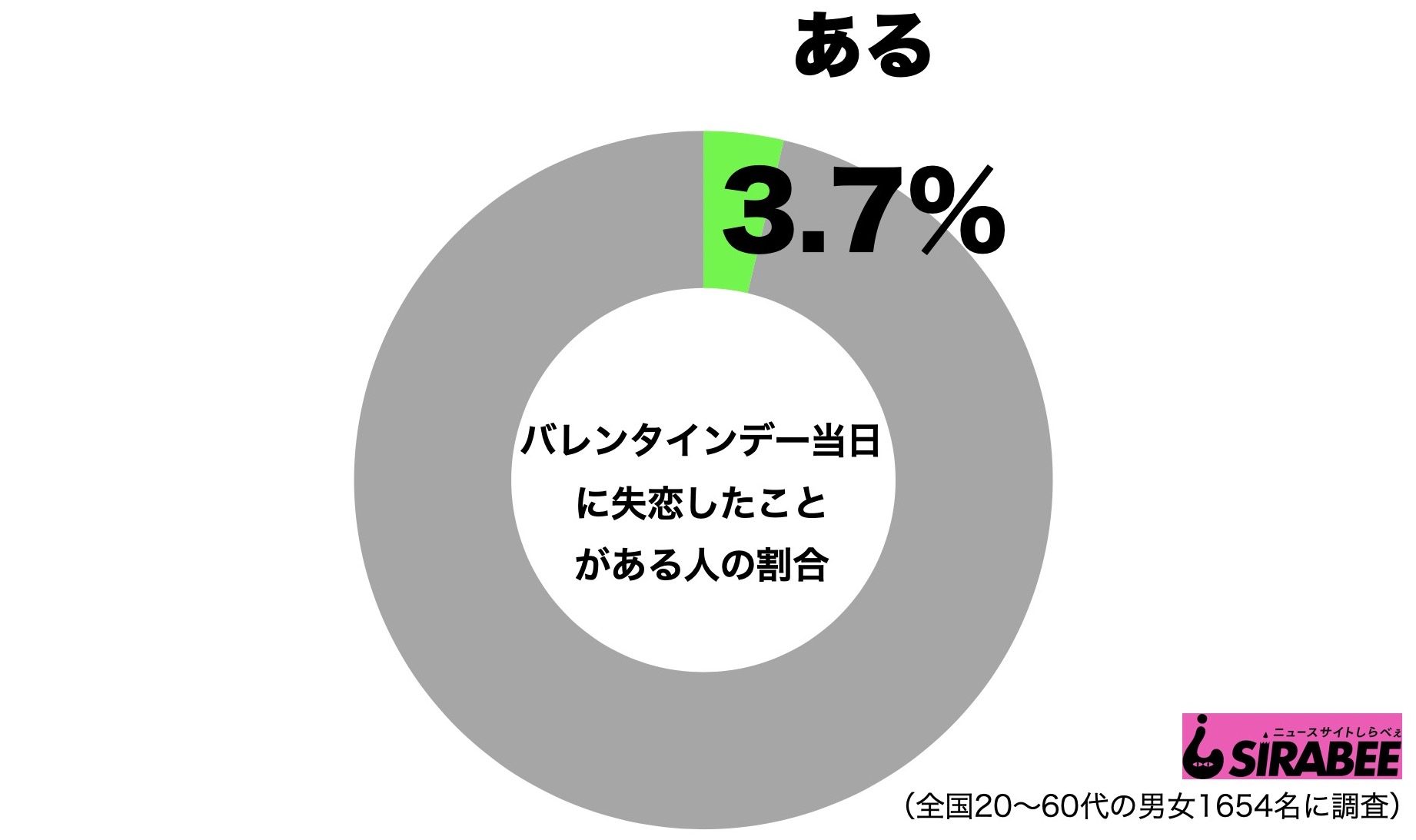 バレンタインデー失恋