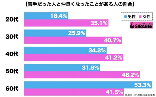 苦手な人と仲良くなった