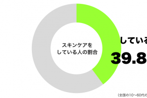 スキンケアをしているグラフ