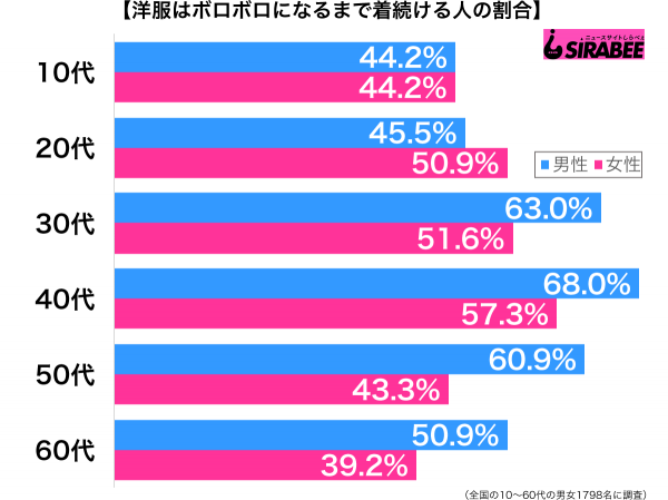 洋服はボロボロになるまで着続ける性年代別グラフ