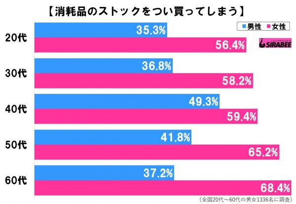 消耗品ストック