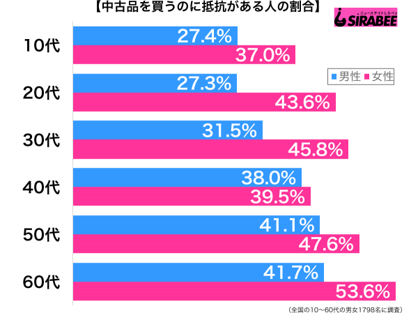中古品を買うのに抵抗がある性年代別グラフ