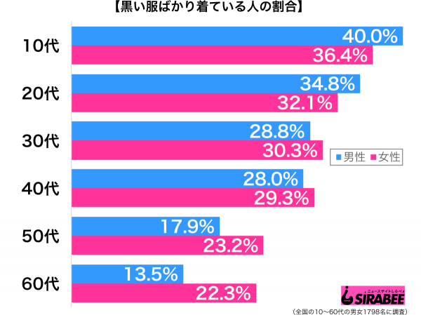 黒い服ばかり着ている性年代別グラフ