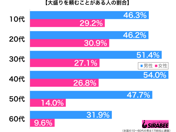 大盛りを頼むことがある性年代別グラフ