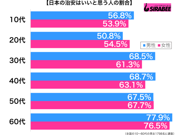 日本の治安はいいと思う性年代別グラフ