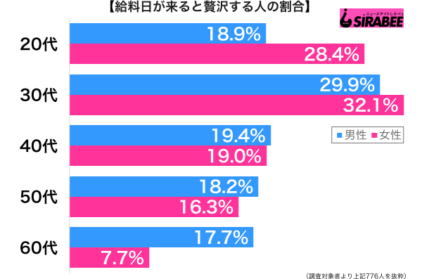 給料日が来ると贅沢する性年代別グラフ