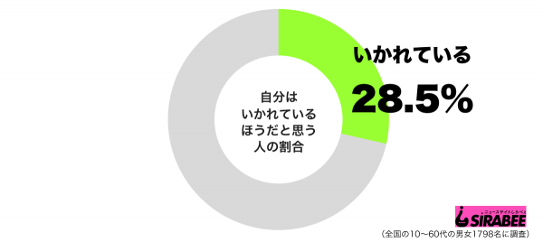 自分はいかれているほうだと思うグラフ