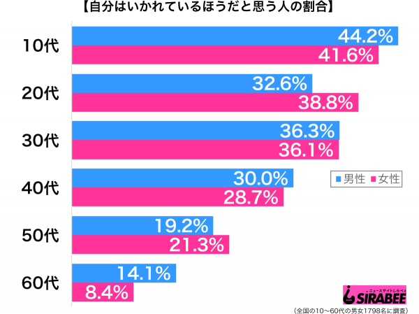 自分はいかれているほうだと思う性年代別グラフ