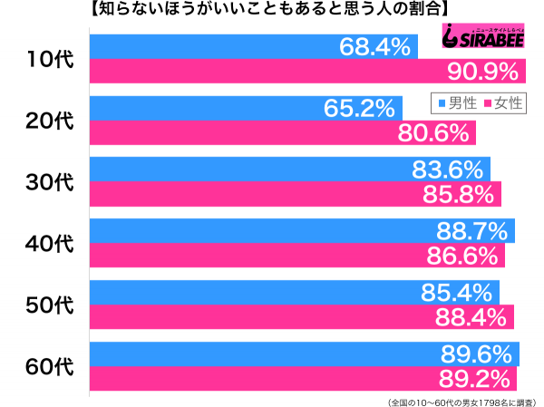 知らないほうがいいこともあると思う性年代別グラフ