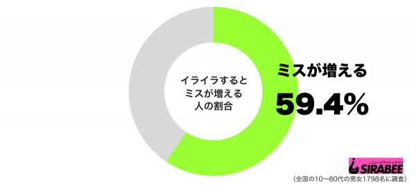 イライラするとミスが増えるグラフ