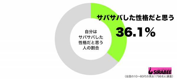 自分はサバサバした性格だと思うグラフ