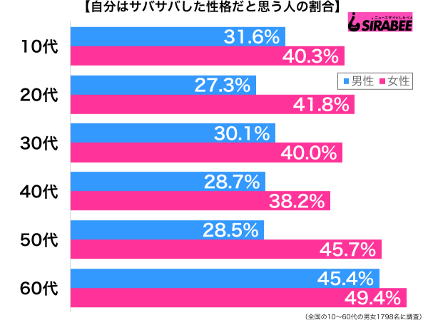 自分はサバサバした性格だと思う性年代別グラフ