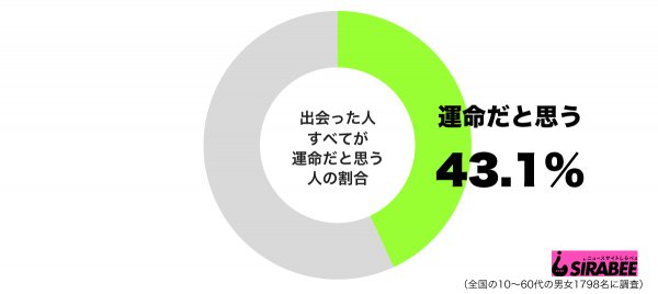 出会った人すべてが運命だと思うグラフ