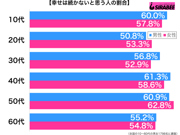 幸せは続かないと思う性年代別グラフ