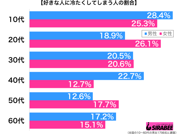 好きな人に冷たくしてしまう性年代別グラフ