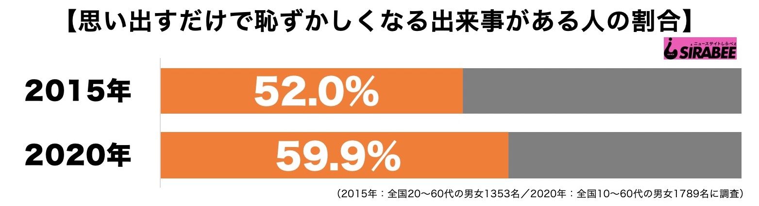 思い出すだけで恥ずかしくなる