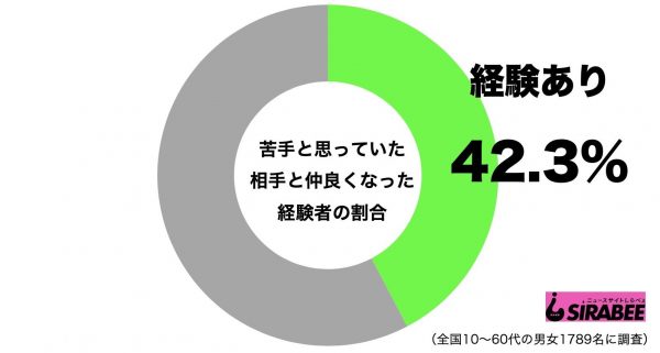 苦手な相手と仲良くなった