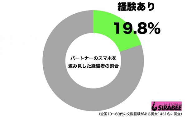 パートナーのスマホ盗み見