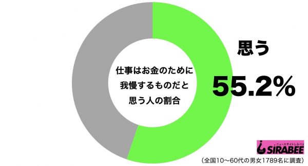 仕事はお金のために我慢するもの