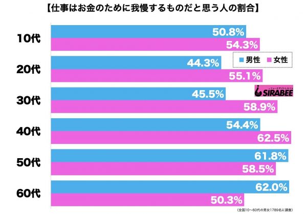 仕事はお金のために我慢するもの