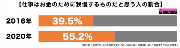 仕事はお金のために我慢するもの