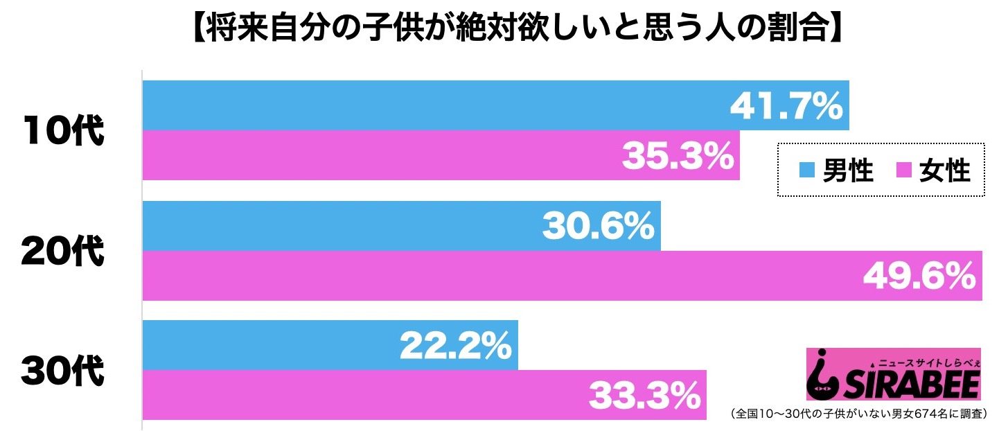 子供は絶対欲しい