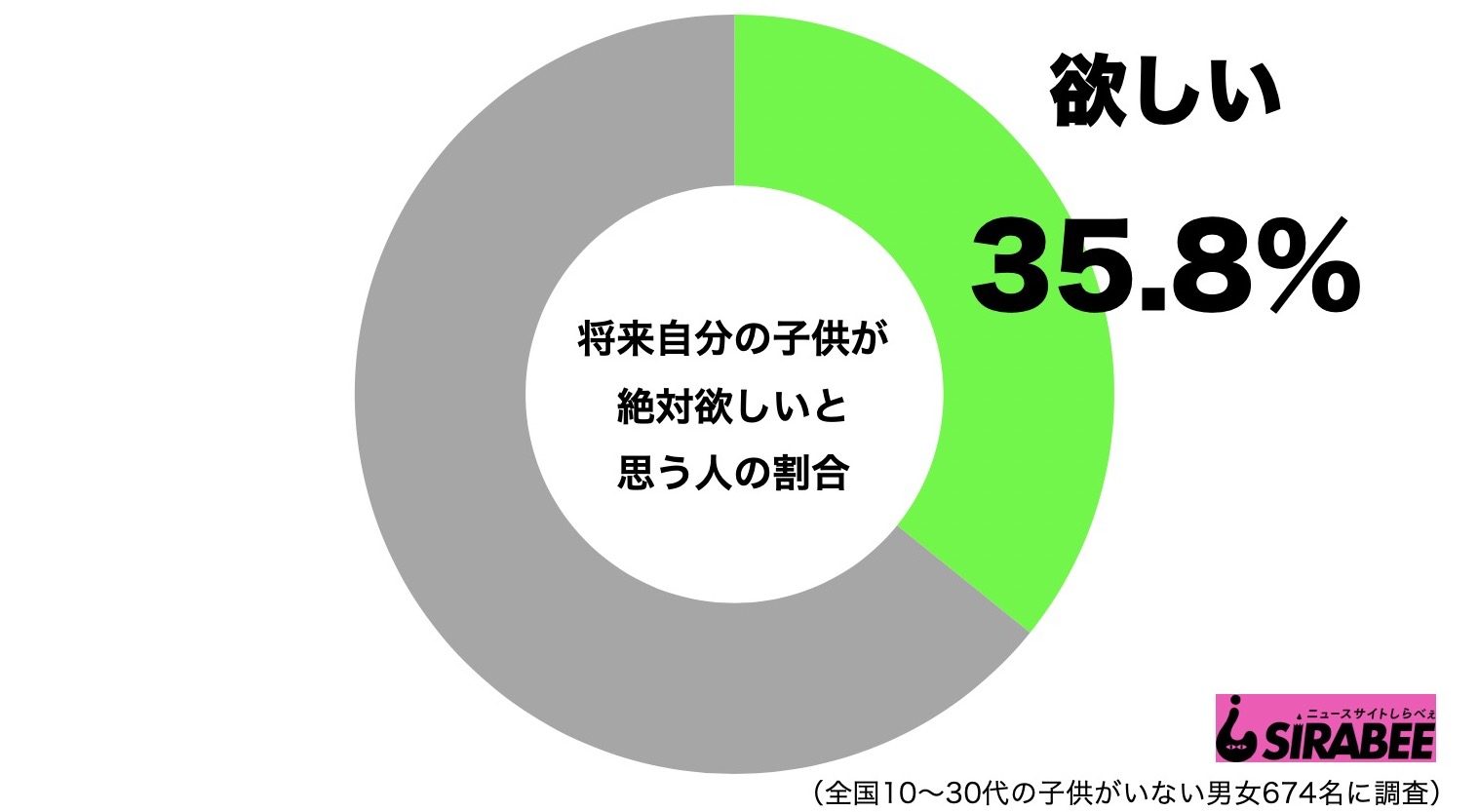 子供は絶対欲しい