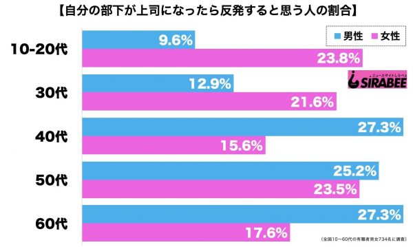 部下が上司になったら