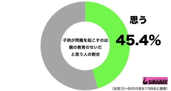 子供の問題は親の教育