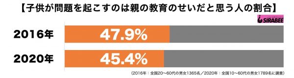 子供の問題は親の教育