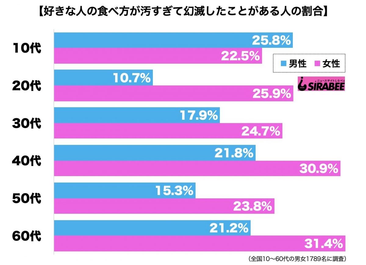 食べ方が汚い人に幻滅