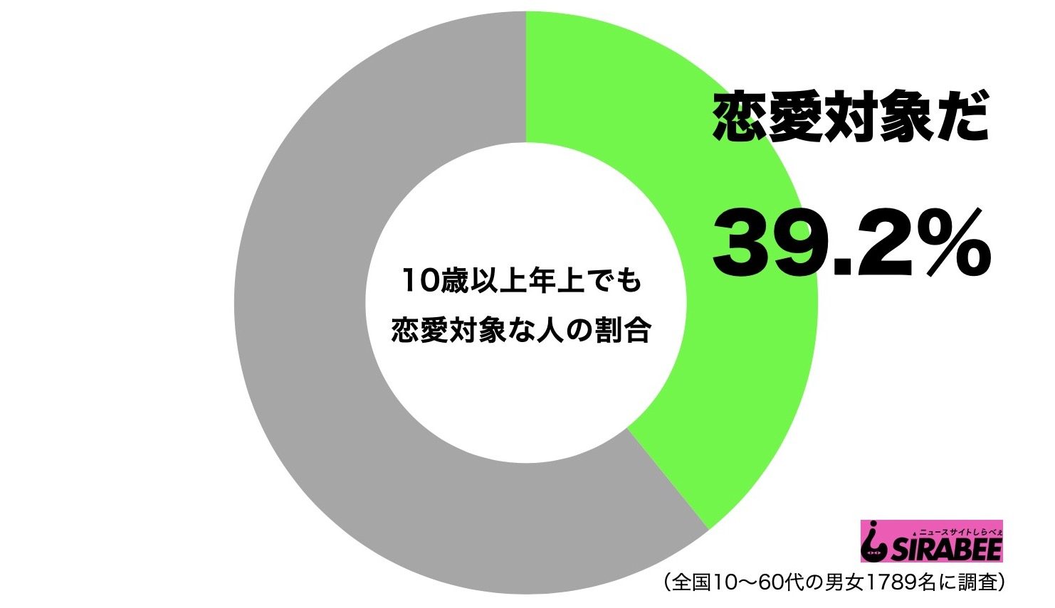 10歳以上年上でも恋愛対象