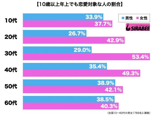 10歳以上年上でも恋愛対象