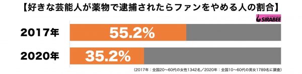 芸能人の薬物逮捕