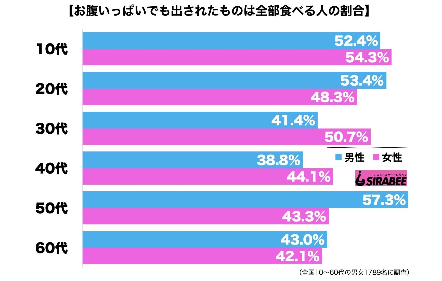 お腹いっぱいでも出されたものは全部食べる