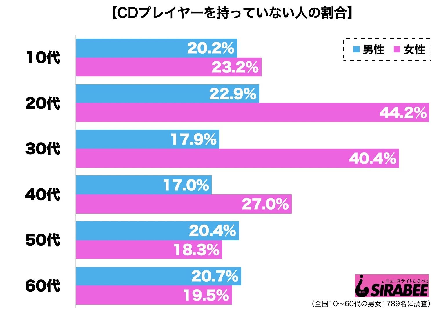 CDプレイヤー