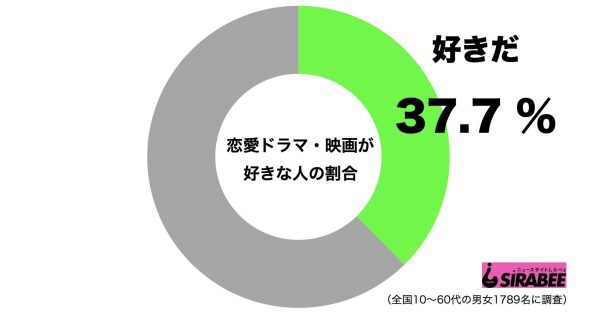 恋愛ドラマ・映画が好き