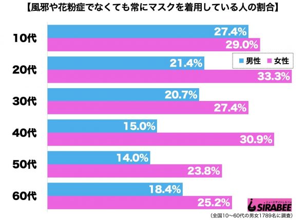 常にマスクを着用