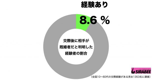 交際後に相手が既婚者だと判明