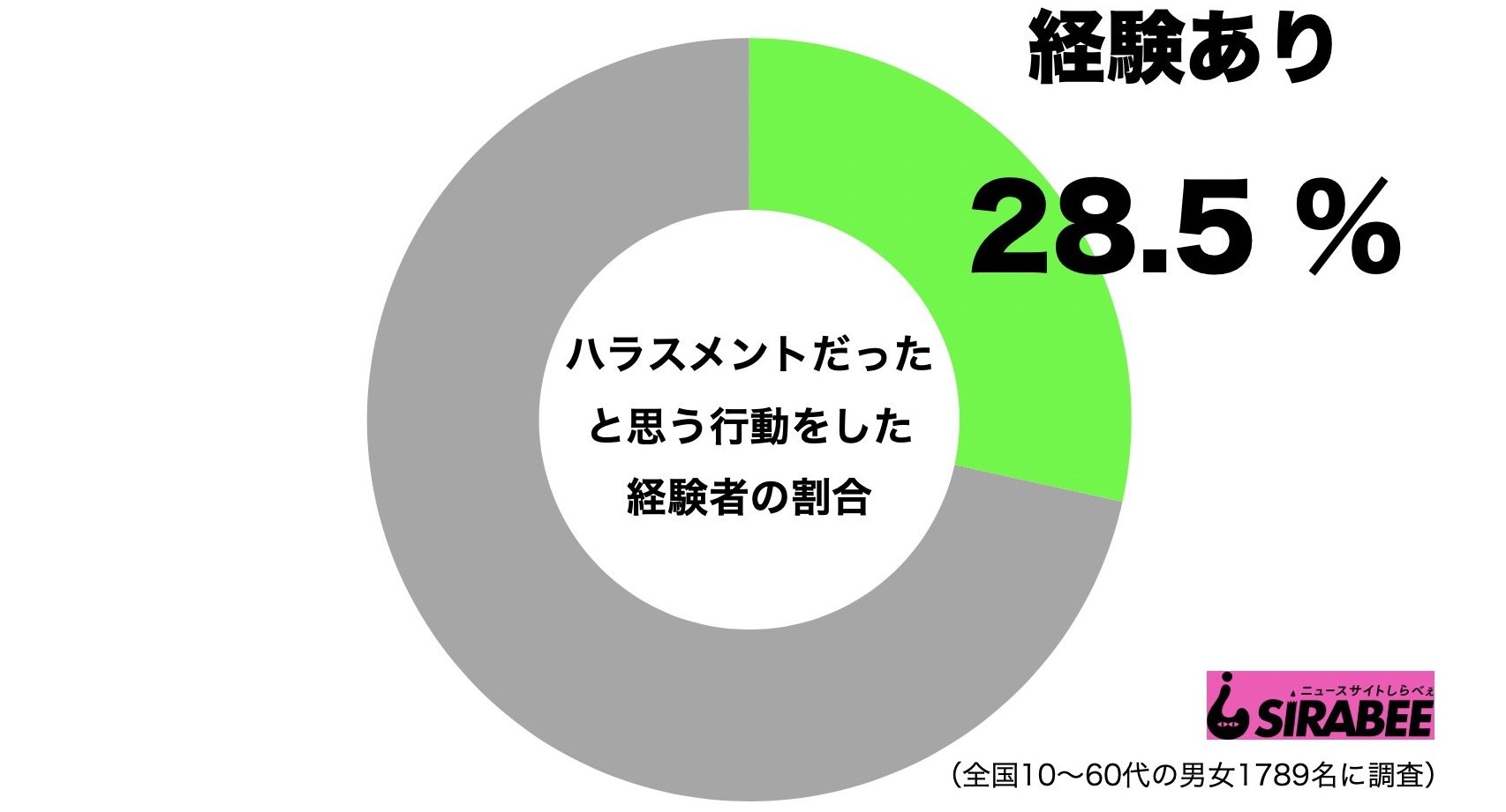 ハラスメントだったと思う行動