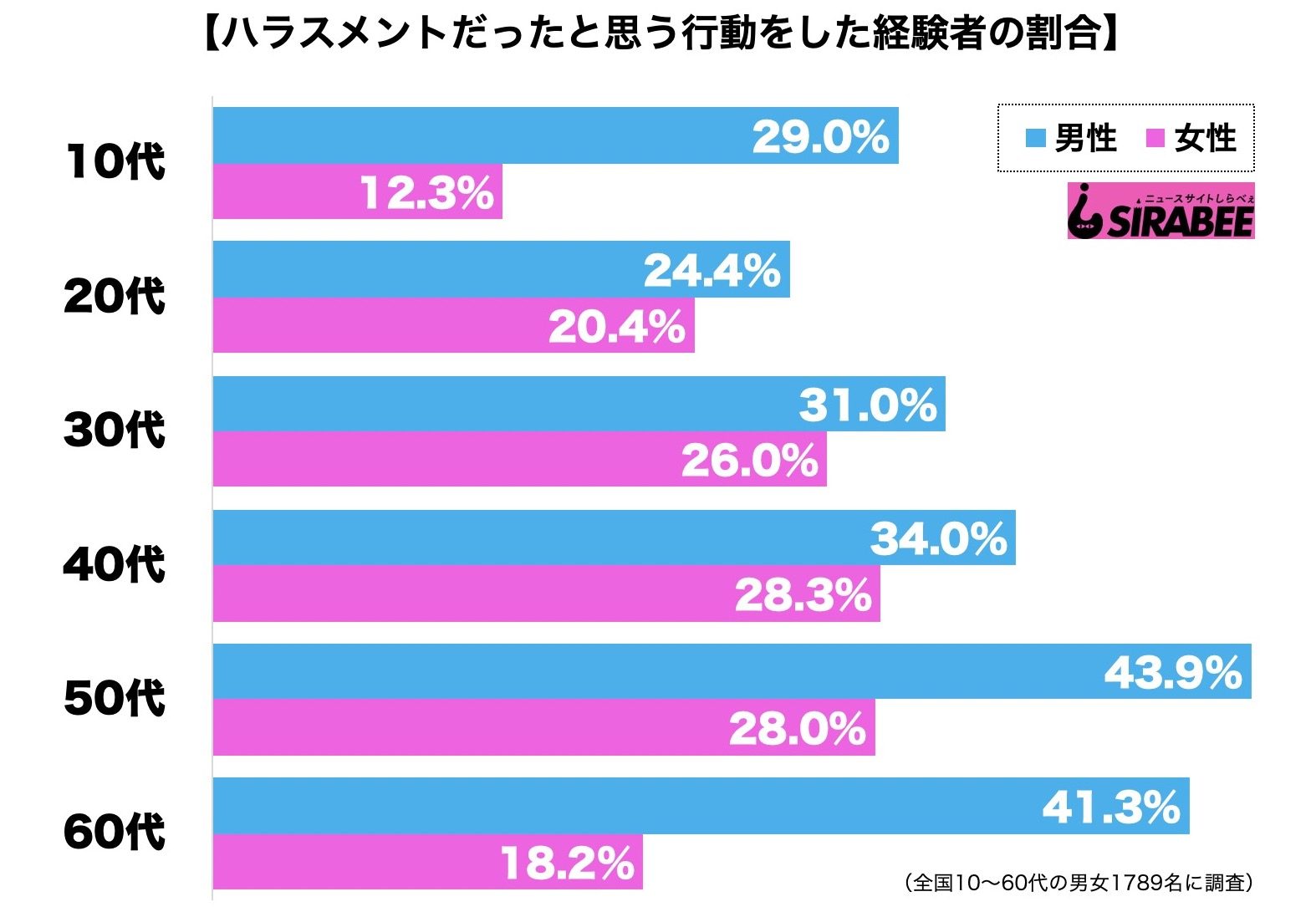 ハラスメントだったと思う行動