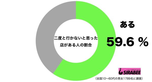 二度と行かないと思った店