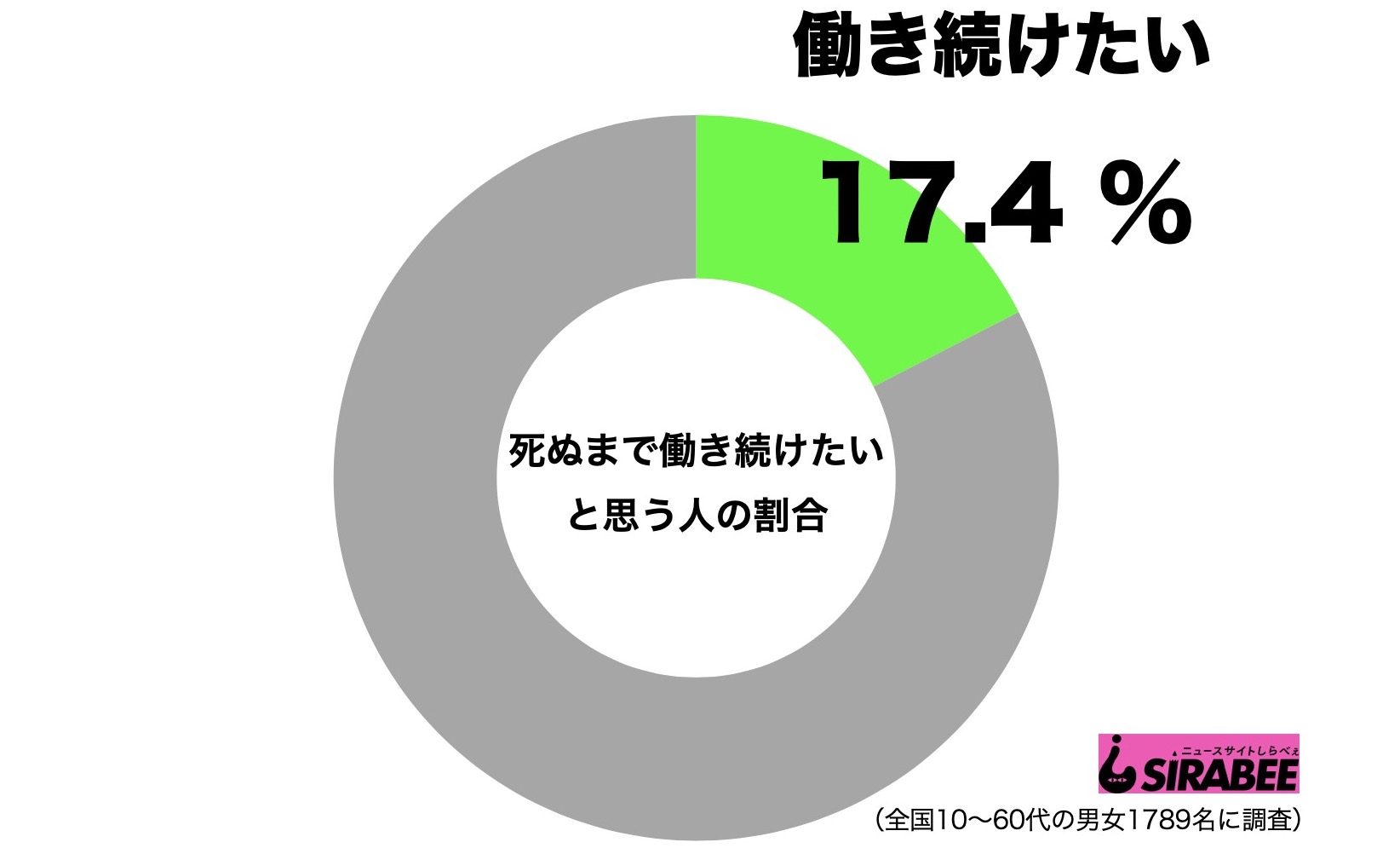 死ぬまで働き続けたい