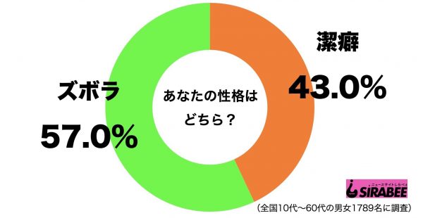 ズボラ・潔癖