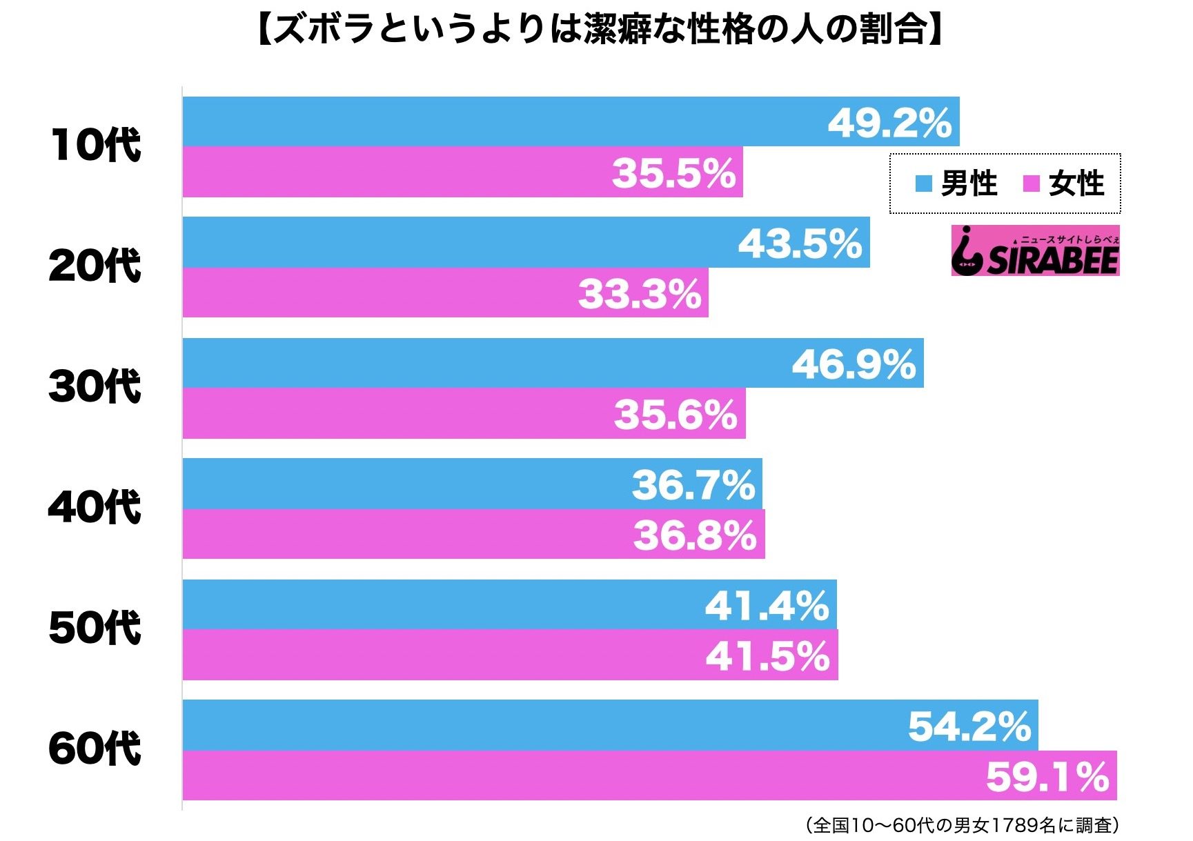 ズボラ・潔癖