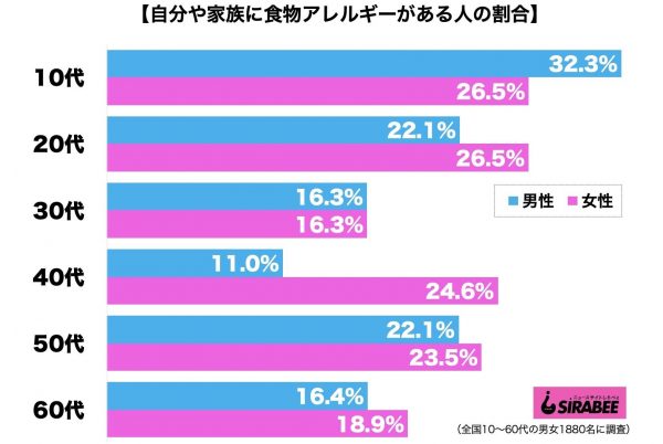 食物アレルギー