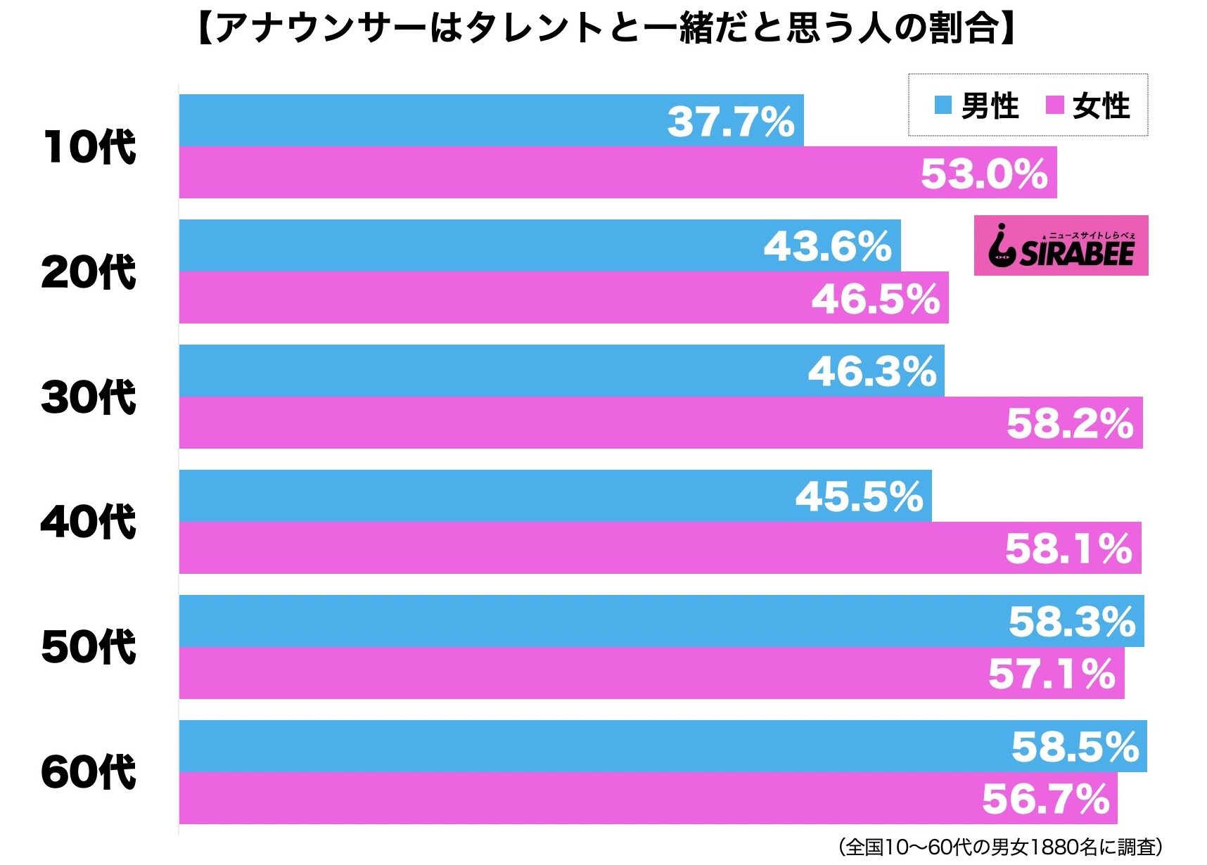 アナウンサーはタレントと一緒